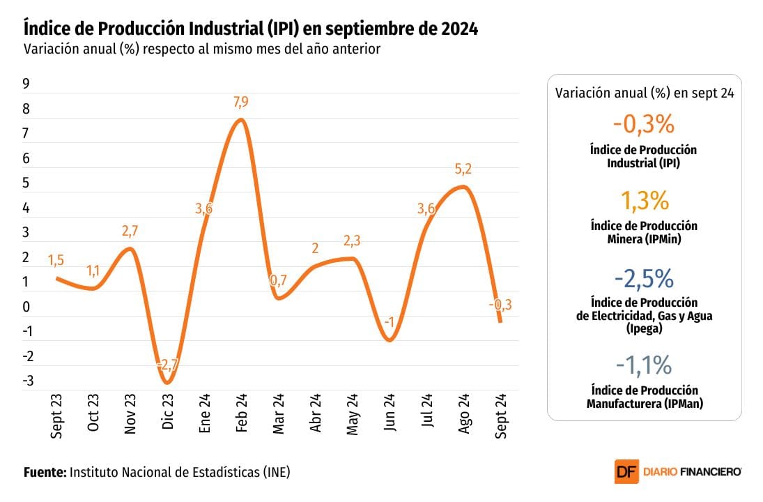 <p>Un flojo septiembre: leve baja acusó la producción industrial y el comercio perdió vuelo</p>