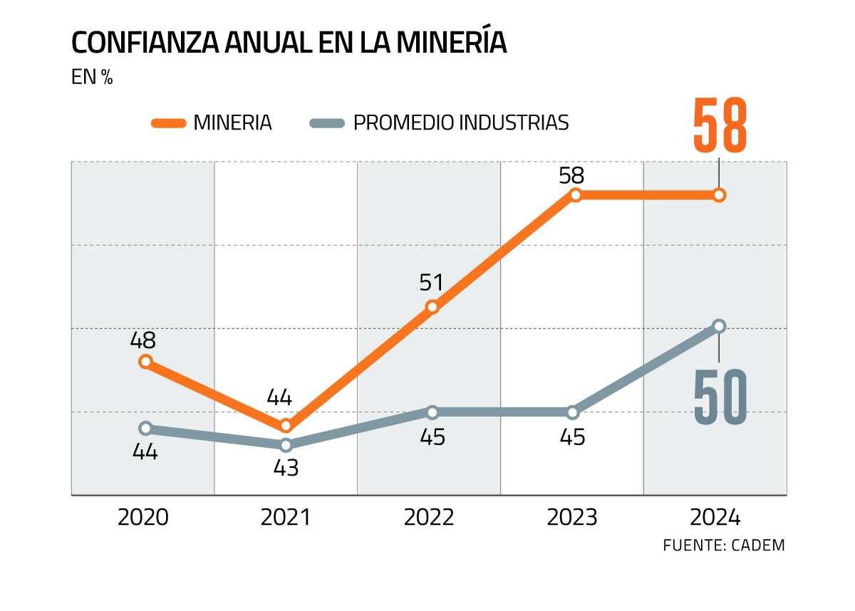 Minería se revaloriza ante la opinión ciudadana: confianza sube 10 puntos en cuatro años