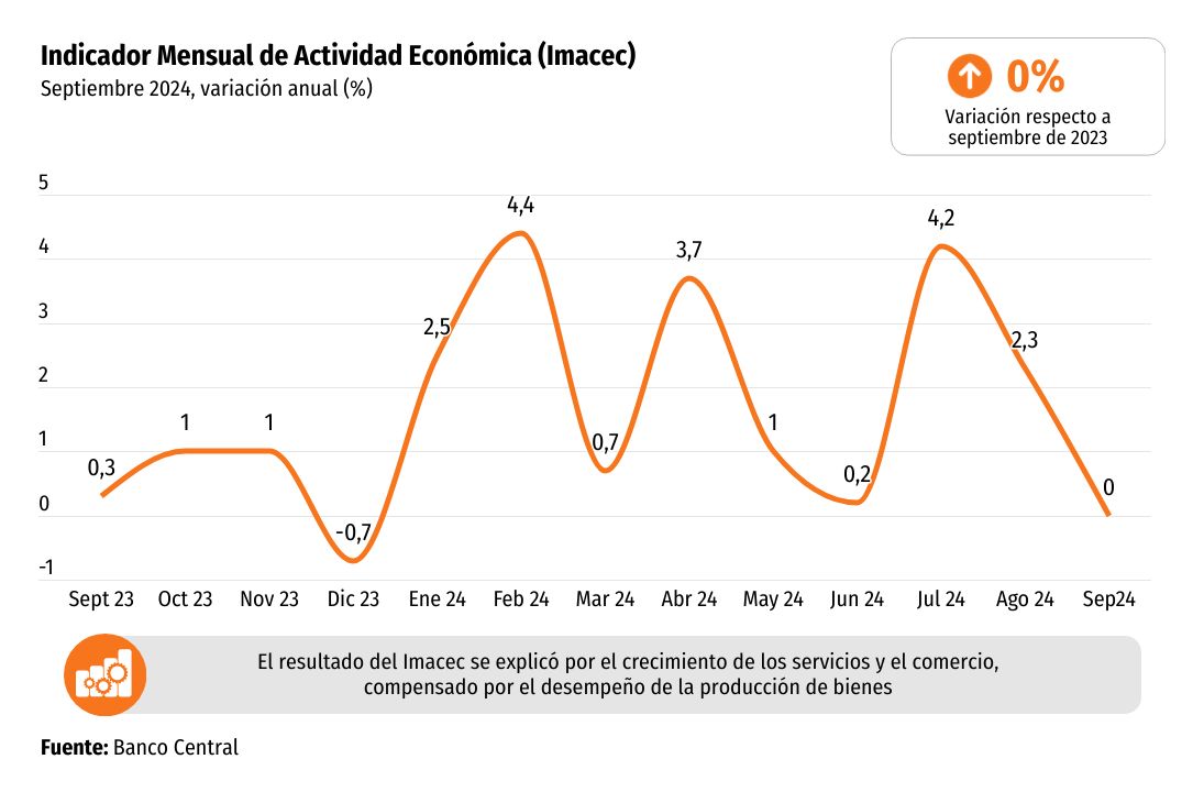 <p>Imacec: actividad económica decepciona y no logra crecer en septiembre</p>