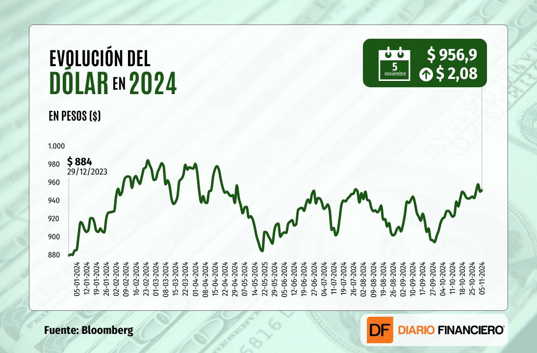 <p>Dólar cierra con leve alza más cerca de $ 960 ante la incertidumbre por las elecciones en EEUU</p>