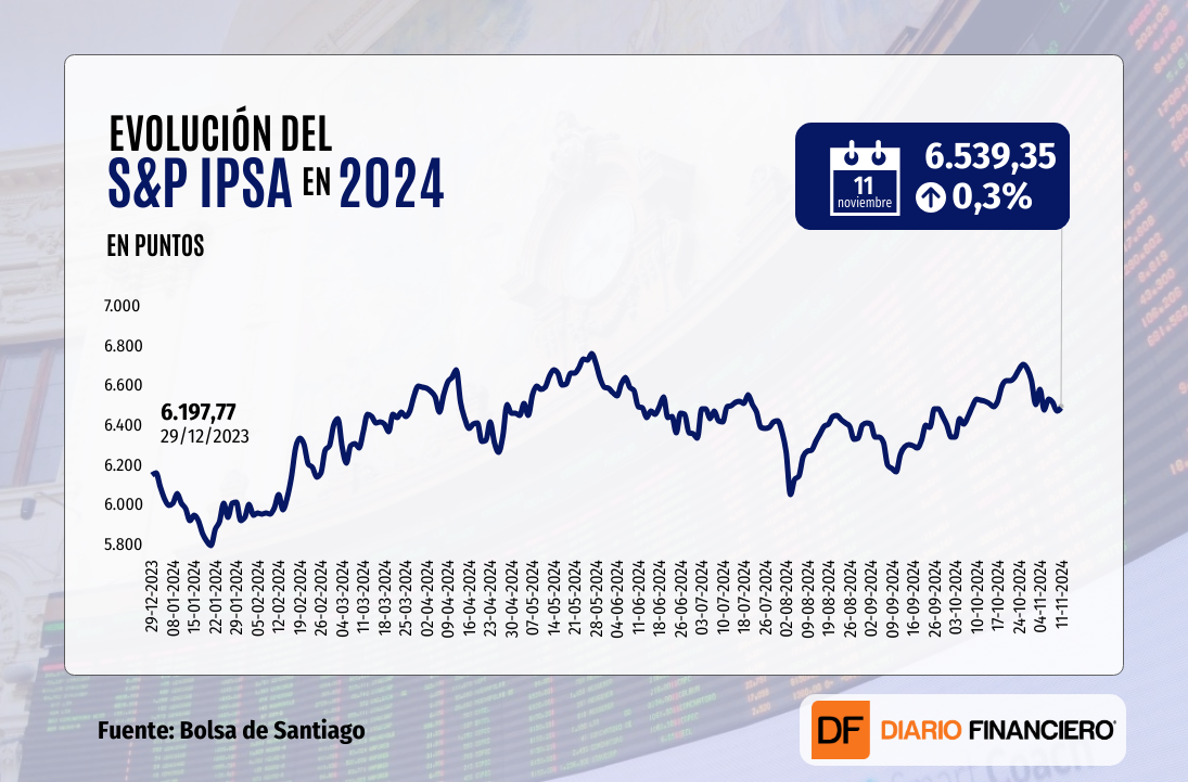 <p>S&P500 de Wall Street cierra sobre los 6 mil puntos por primera vez en su historia con el impulso del fenómeno Trump</p>