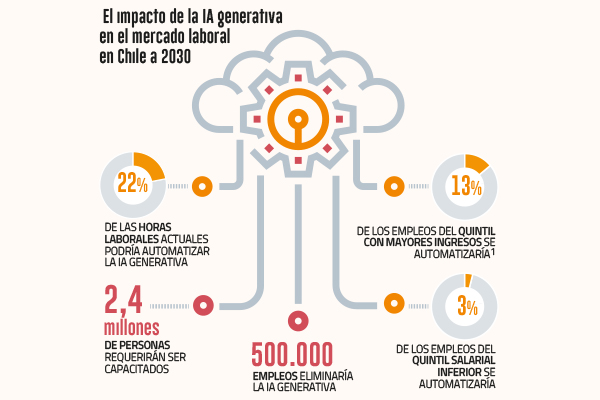 McKinsey proyectaque la IA generativa automatizará el 22% de las horas laborales en Chile a 2030