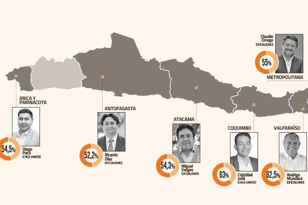 Siete claves que dejó la segunda vuelta de gobernadores: la victoria del oficialismo en regiones emblemáticas, el avance de la derecha y la DC se queda fuera