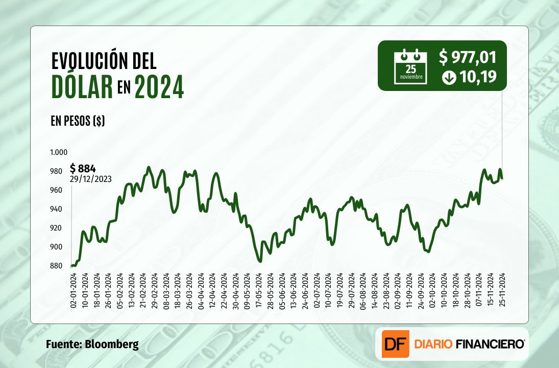 <p>Dólar cae $ 10 y cierra bajo $ 980 por alivio general tras nominación del secretario del Tesoro de Trump</p>