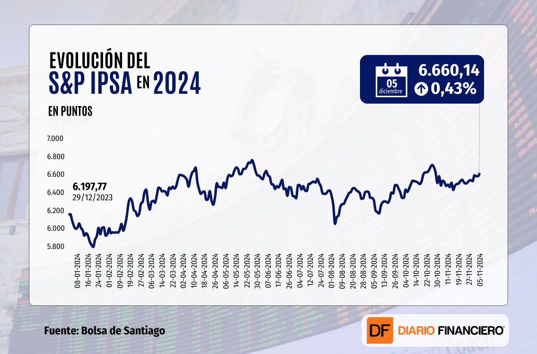 <p>IPSA cierra en máximos de cinco semanas mientras Wall Street hace una pausa en su reciente escalada</p>