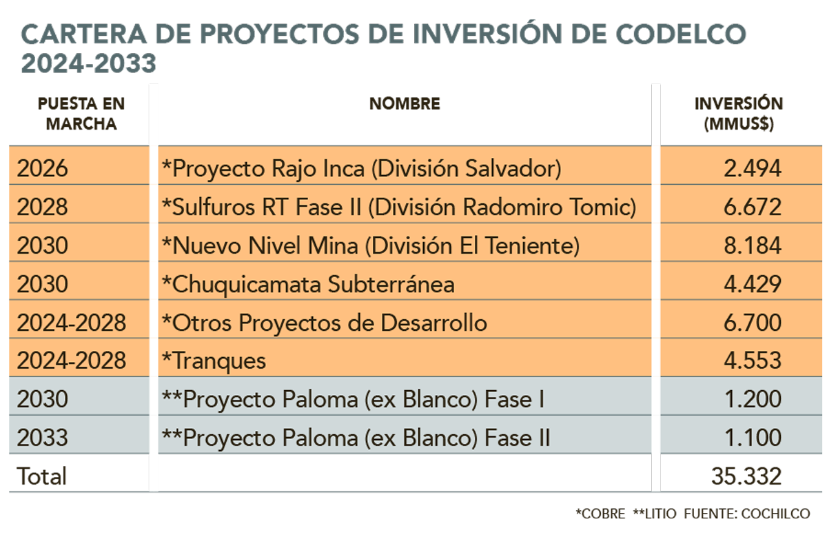 Las alternativas de Codelco para financiar plan de inversiones a 2033 por US$ 35 mil millones