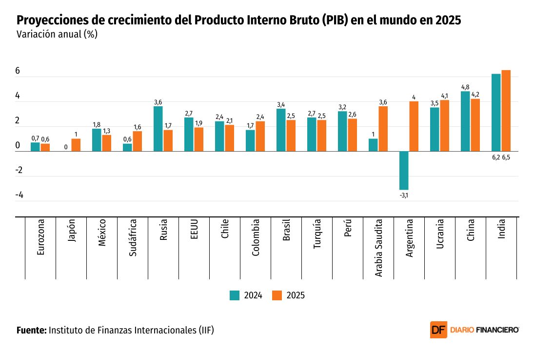 <p>DATA DF | Banca internacional anticipa que Chile estará entre los países que menos crecerán en América Latina en 2025</p>