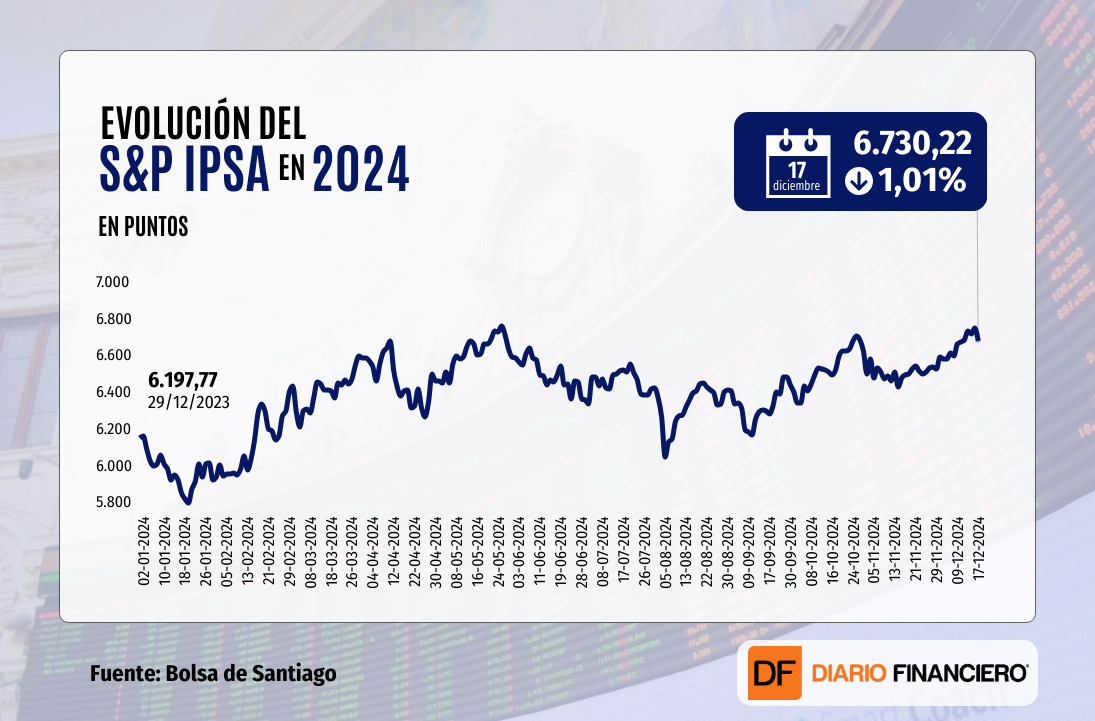 <p>Dow Jones cierra en rojo por novena jornada en su mayor racha de caídas desde 1978 ante reunión de la Fed</p>