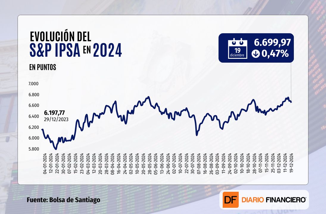 <p>IPSA cierra a la baja y pierde los 6.700 puntos mientras Wall Street termina plano por enfoque más restrictivo de la Fed</p>