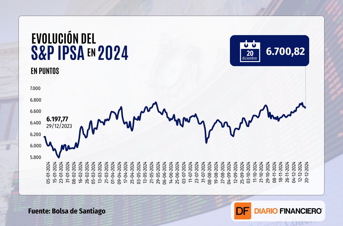 <p>Wall Street cierra con fuerte alza, pero completa peor semana desde mediados de noviembre por renovado temor a persistente inflación</p>