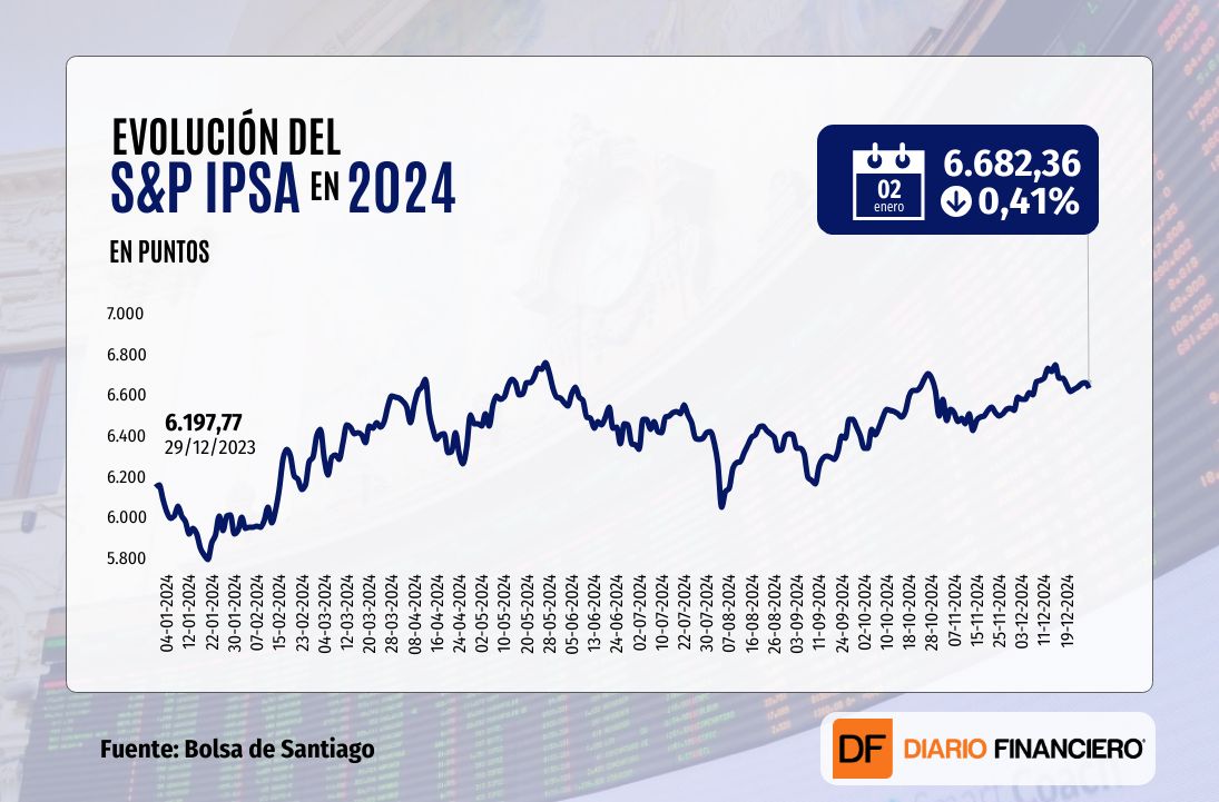 <p>IPSA cierra primera jornada de 2025 con baja moderada mientras Wall Street no logra retomar sus avances</p>