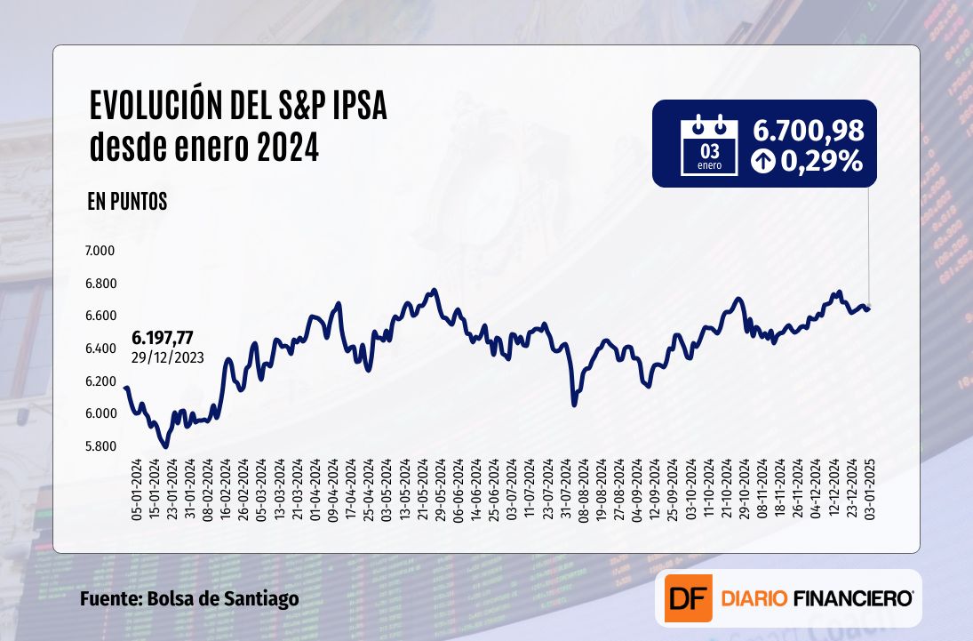 <p>Wall Street cierra con fuerte alza impulsado por acciones tecnológicas y corta su peor racha de caídas desde abril</p>