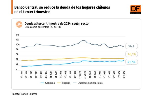 <p>DATA DF | Banco Central: se reduce la deuda de los hogares chilenos en el tercer trimestre</p>