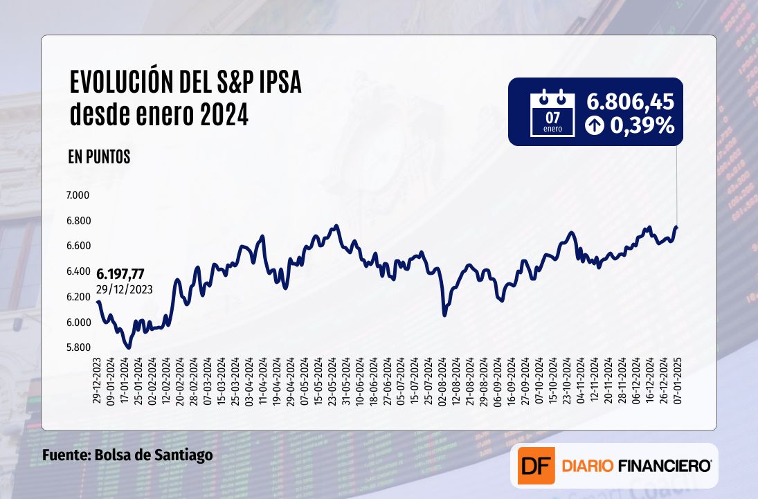 <p>Wall Street cierra con fuerte baja por menores expectativas de recorte de tasas en EEUU, mientras IPSA recupera los 6.800 puntos</p>