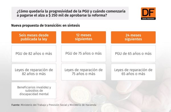 DATA DF | ¿Cómo quedaría la progresividad de la PGU y cuándo comenzaría a pagarse el alza a $ 250 mil de aprobarse la reforma?