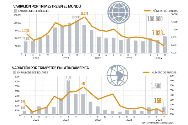 Inversión en startups en la región sube en 2024, pero número de rondas cae por tercer año