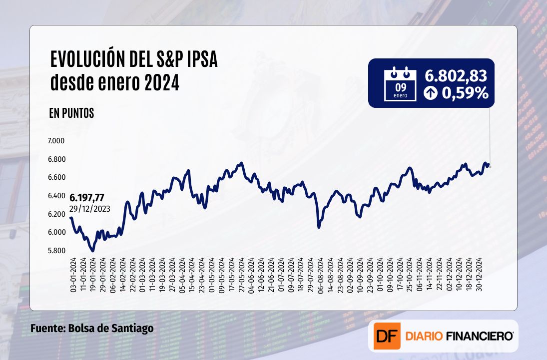 <p>IPSA termina sesión en terreno positivo y mantiene los 6.800 puntos pese a incertidumbre global por tasas en EEUU</p>