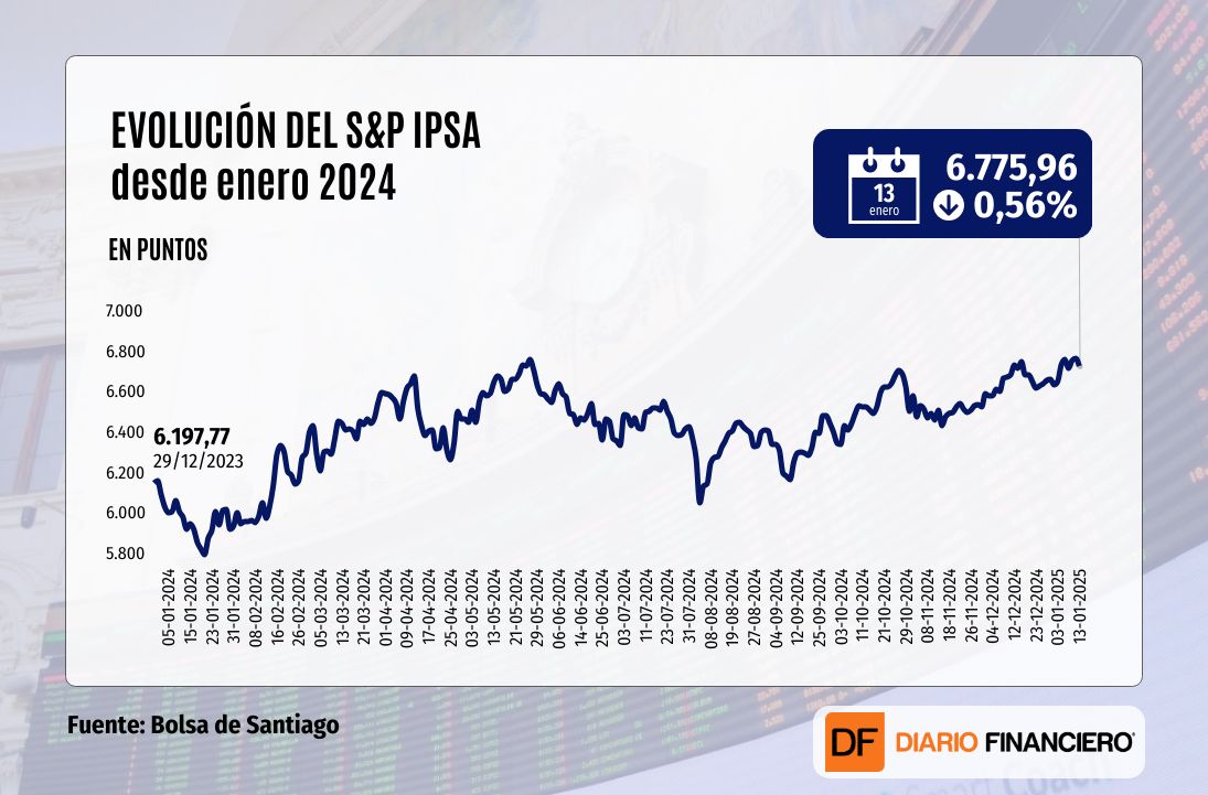 <p>Wall Street cierra en terreno negativo y completa quinto declive consecutivo a medida que disminuyen apuestas por recorte de tasas en EEUU</p>