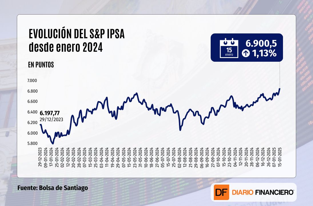 <p>IPSA cierra en máximo histórico sobre 6.900 puntos en favorable jornada para bolsas globales por señales de alivio inflacionario en EEUU</p>