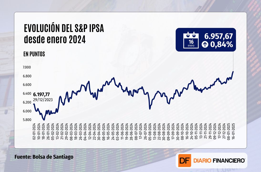 <p>IPSA sigue imparable y cierra en nuevo máximo, mientras Wall Street retoma caídas tras señal de la Fed que favorece apuesta por bonos</p>