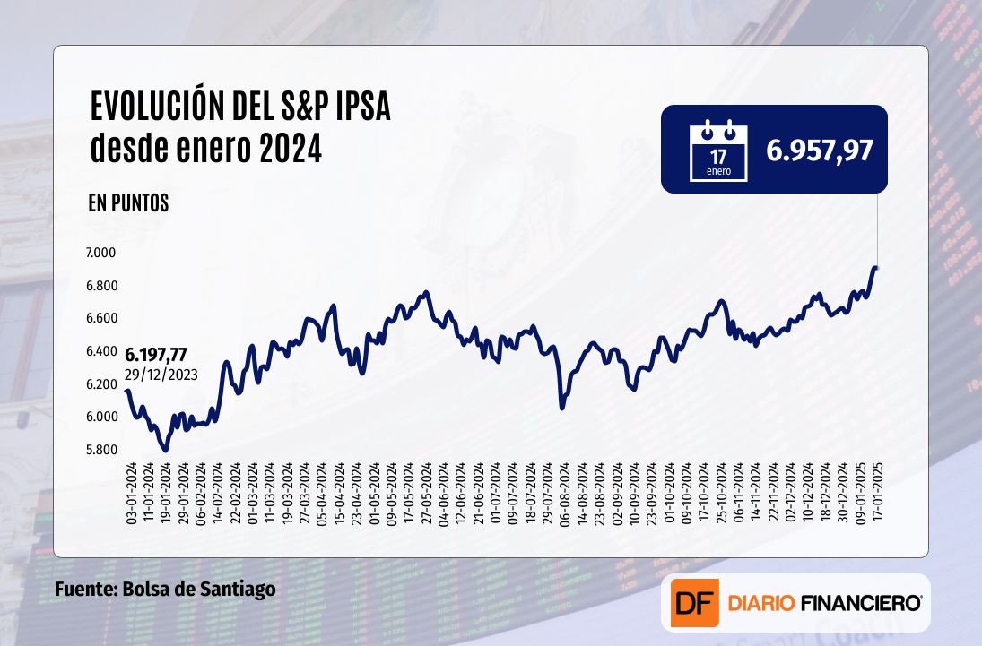 <p>IPSA cierra plano y retiene último máximo en una semana de sólido avance por señales de estabilidad en mercados globales</p>