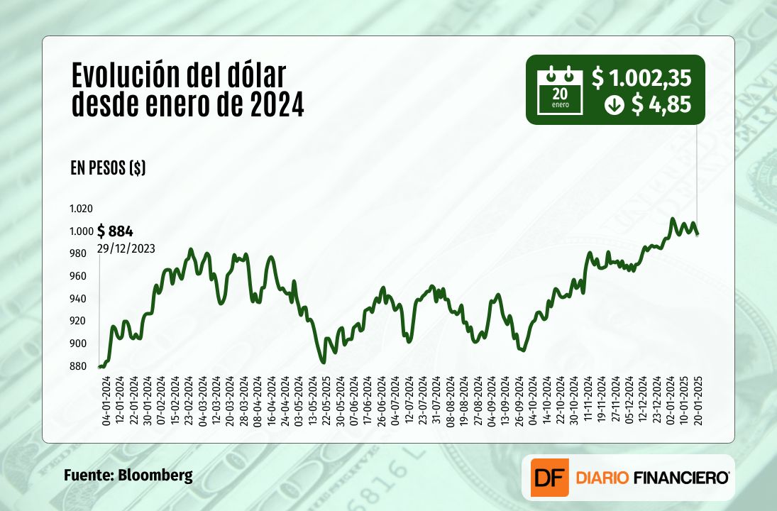 <p>Dólar cierra en baja cerca de la marca de $1.000 tras primeras palabras de Trump en su retorno a la Casa Blanca</p>