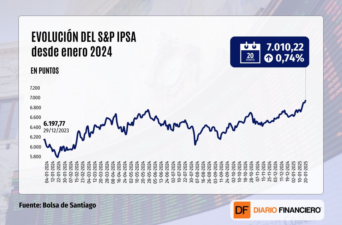 <p>IPSA cierra sobre 7 mil puntos y marca nuevo máximo histórico en feriado de Wall Street por asunción de Trump</p>