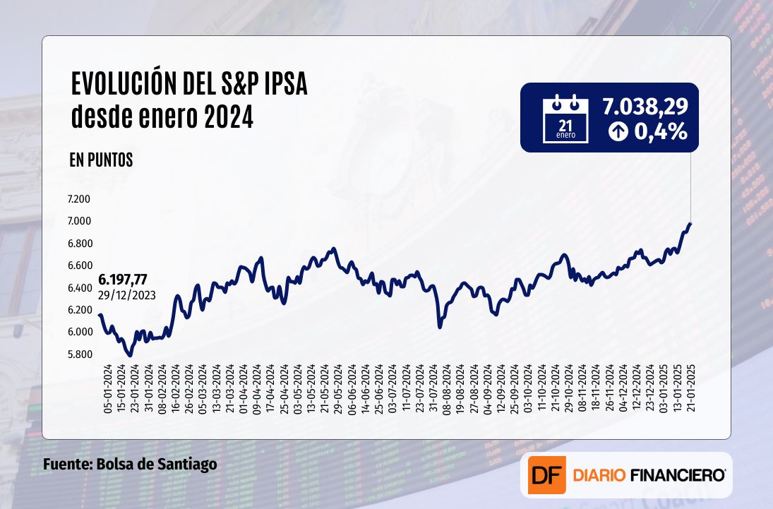 <p>Wall Street cierra al alza y el IPSA marca nuevo máximo histórico a medida que llegada de Trump revive apetito por riesgo en mercados globales</p>