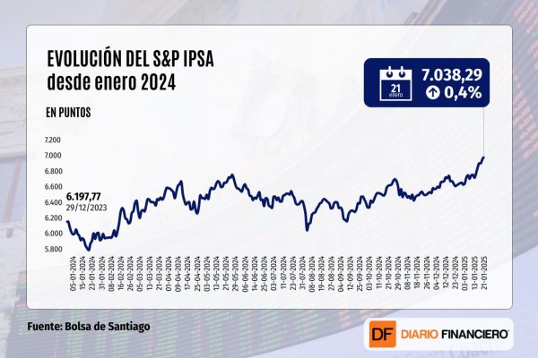 <p>Wall Street cierra al alza y el IPSA marca nuevo máximo histórico a medida que llegada de Trump revive apetito por riesgo en mercados globales</p>