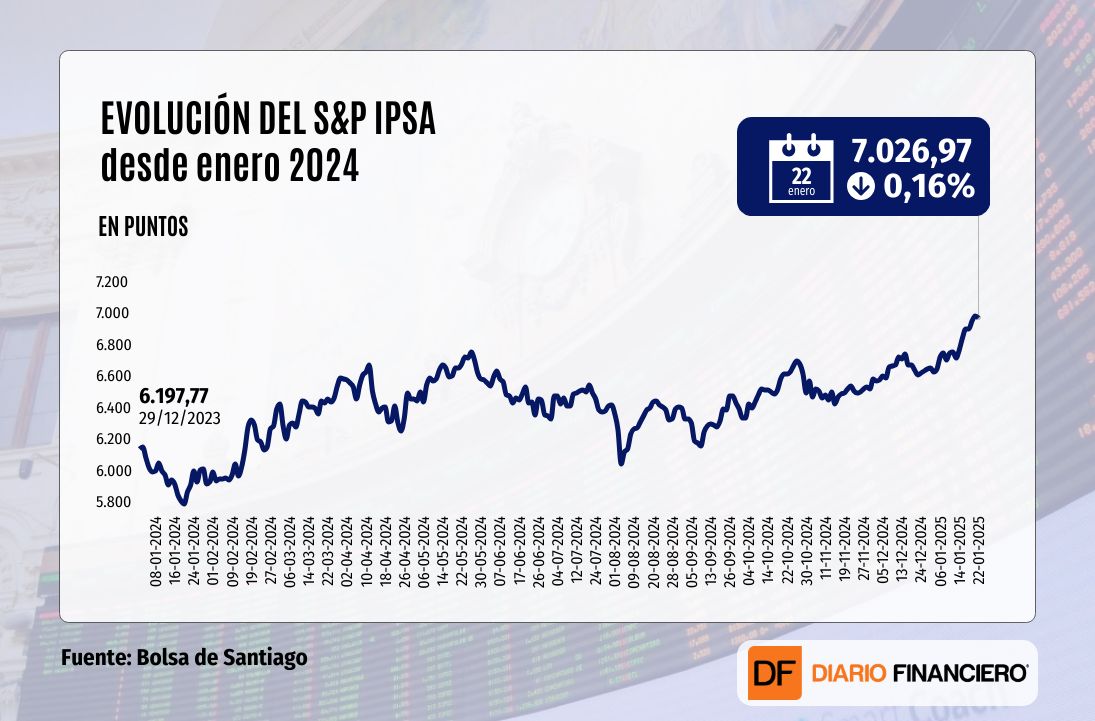 <p>IPSA cierra con leve baja mientras Wall Street se encamina a un nuevo record por positivos resultados corporativos</p>