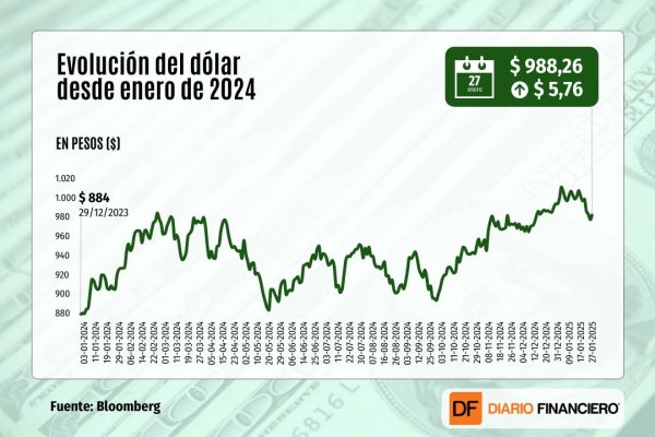 <p>El dólar cierra en alza en medio de fuerte retroceso del cobre y atento a caída de tecnológicas</p>