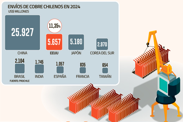 <p>Aranceles de EEUU al cobre impactarían al 11% de las exportaciones chilenas del metal: Codelco aporta el 45%</p>