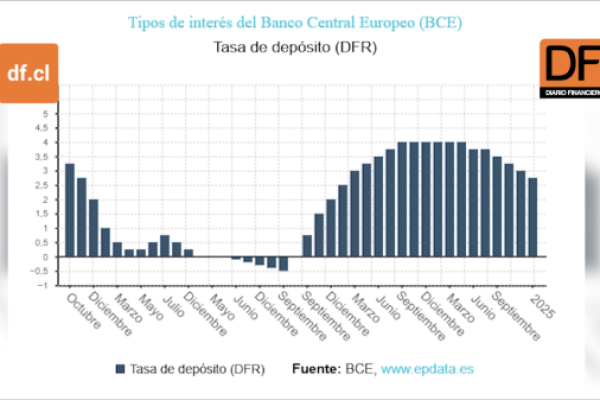 <p>Ahora en DF | Banco Central Europeo cumple con las expectativas del mercado y baja la tasa en 25 puntos</p>