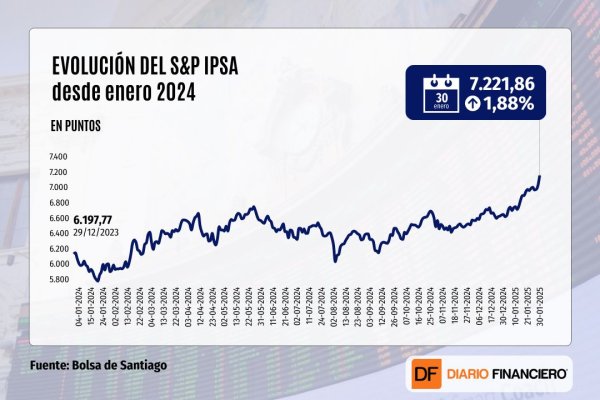 <p>IPSA se dispara a nuevo máximo histórico tras despacho de reforma previsional y cierra por primera vez sobre los 7.200 puntos</p>