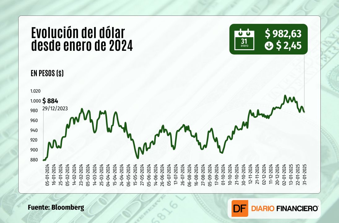 <p>El dólar en Chile cierra con leve baja con el mercado atento a aranceles de Trump y cifras sectoriales en Chile</p>