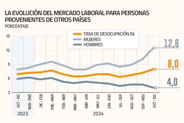 La desocupación de la población extranjera en el país terminó el 2024 al alza y llegó a 8%