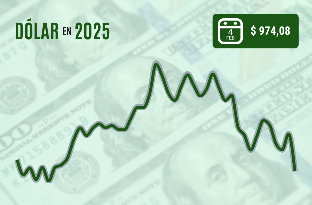 <p>Dólar cierra con caída de casi $15 en Chile por fuerte salto del cobre y tras anuncio de prórroga en aranceles de Trump</p>