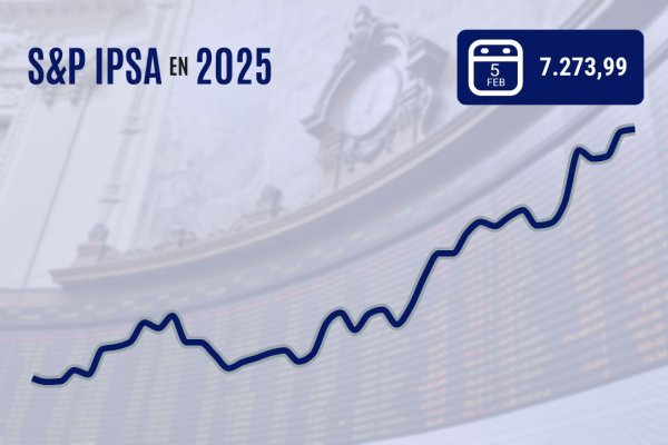 IPSA sube en el margen a un segundo récord consecutivo y Wall Street termina al alza en medio de las caídas de tasas