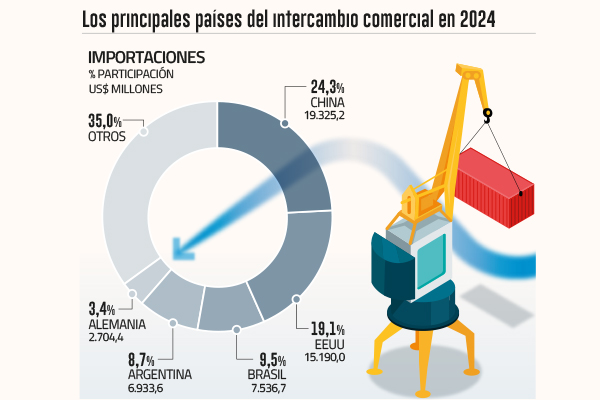 <p>China suma otro año como principal socio comercial de Chile</p>