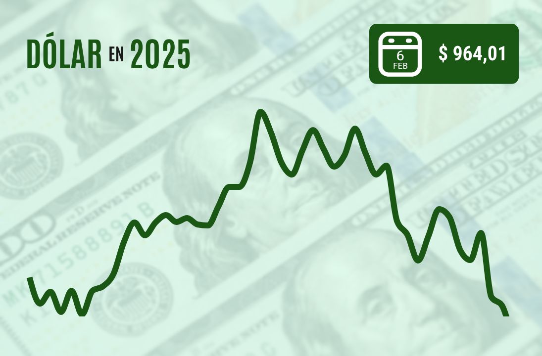 <p>Dólar cae con fuerza bajo $ 965 y cierra en mínimos de tres meses a medida que se prolonga el alivio en la guerra comercial</p>