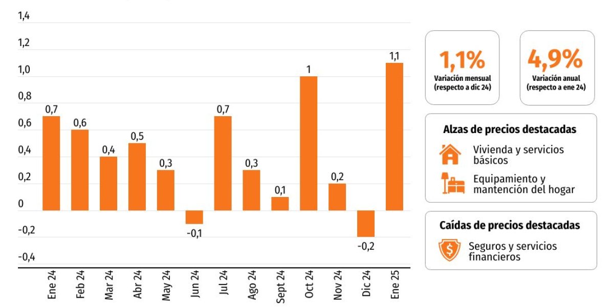 <p>DATA DF | El IPC de enero registra su mayor avance mensual en casi dos años y la inflación anual se acelera a 4,9%</p>