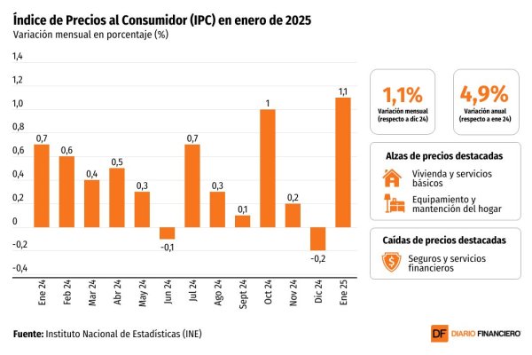 <p>DATA DF | El IPC de enero registra su mayor avance mensual en casi dos años y la inflación anual se acelera a 4,9%</p>