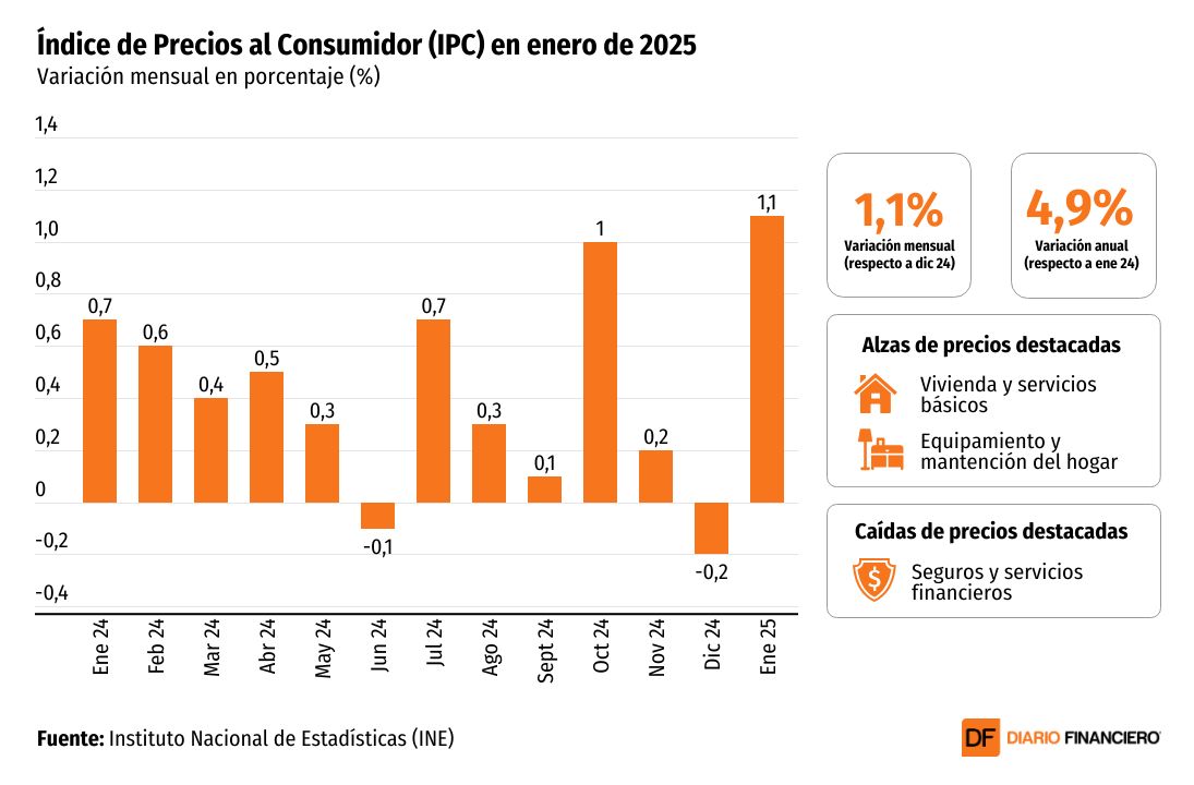 <p>El IPC de enero registra el mayor avance mensual en casi dos años y la inflación en 12 meses se acelera a 4,9%</p>