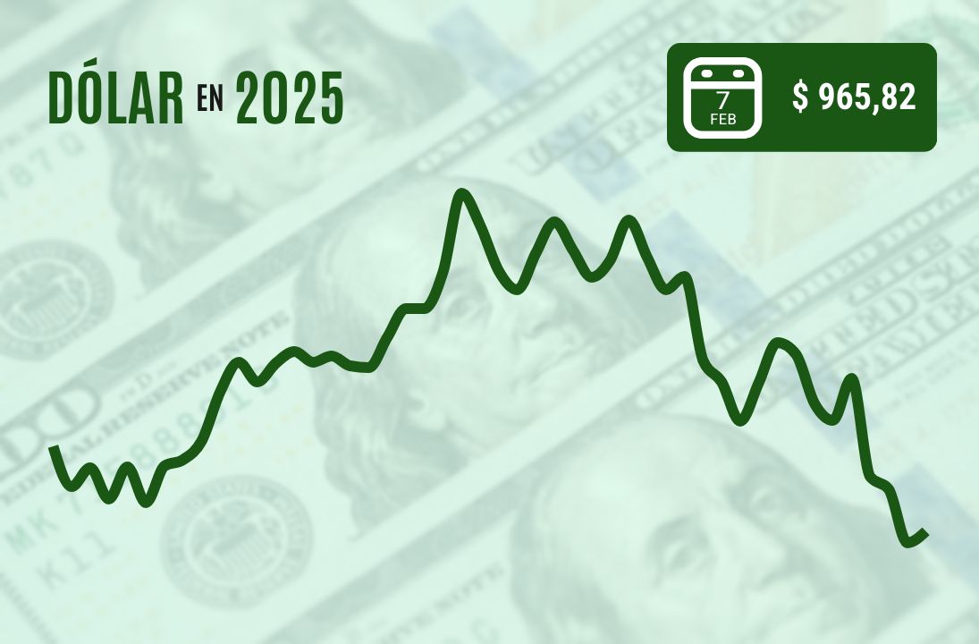 <p>Dólar termina con leve alza una volátil jornada marcada por expectativas de inflación en Chile y EEUU</p>