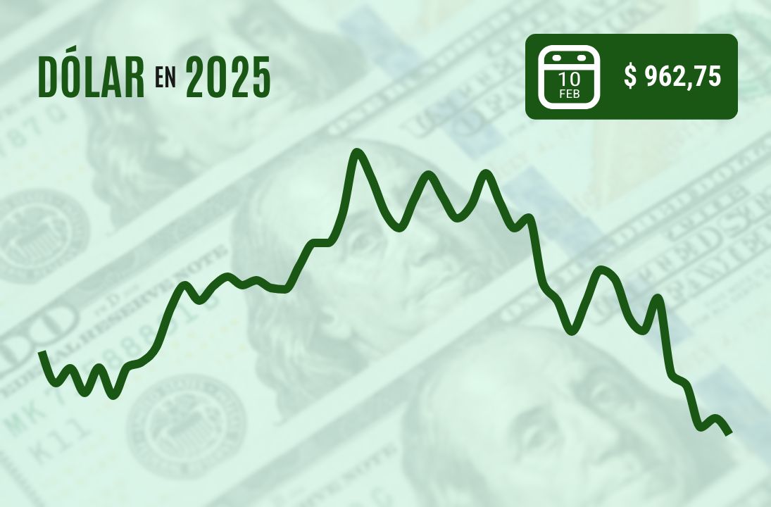 <p>Dólar cierra próximo a $ 960 y en nuevos mínimos de tres meses luego que el cobre escalara a US$ 4,7 por libra</p>