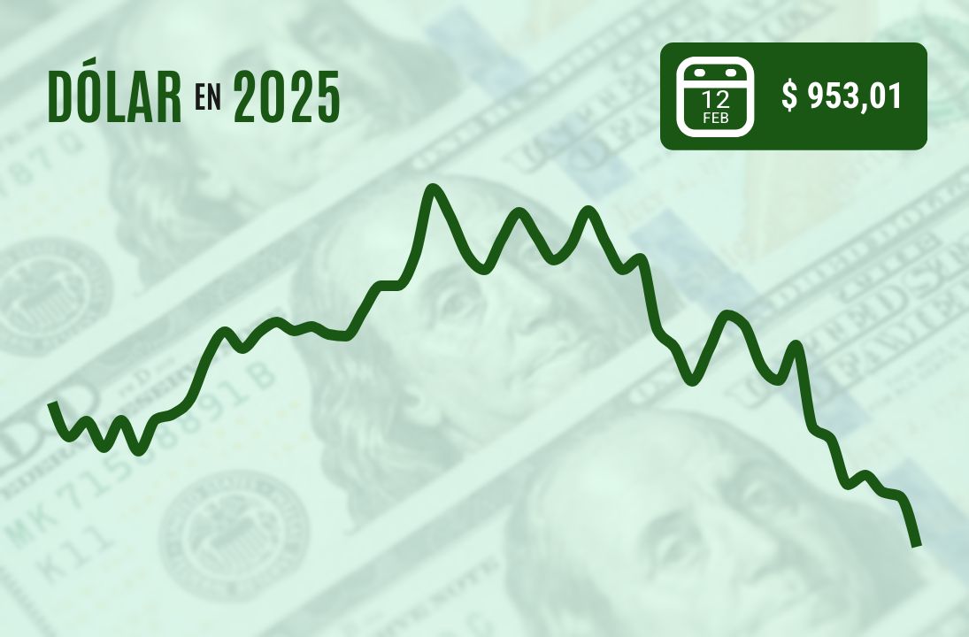 <p>Dólar baja casi $ 10 y termina cerca de $ 950 luego que el cobre tuviera su revancha</p>