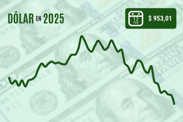 <p>Dólar baja casi $ 10 y termina cerca de $ 950 luego que el cobre tuviera su revancha</p>