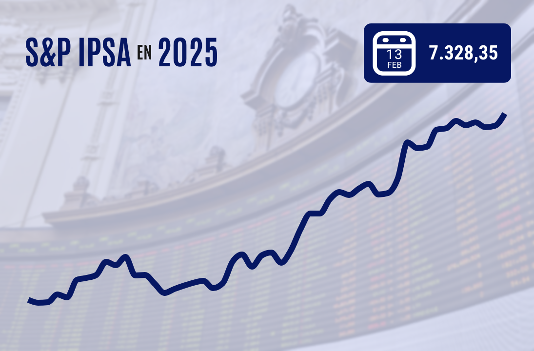 <p>IPSA logra su récord número 15 de este año con el viento a favor de los mercados globales</p>