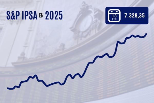 <p>IPSA logra su récord número 15 de este año con el viento a favor de los mercados globales</p>