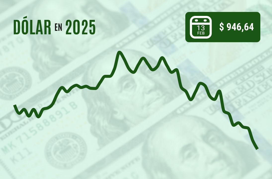 <p>Dólar cierra bajo $ 950 y en mínimos desde octubre luego que el cobre escalara a niveles de US$ 4,8 por libra</p>